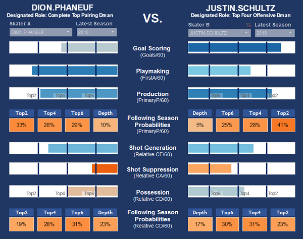 phaneuf-vs-schultz-hero-chart